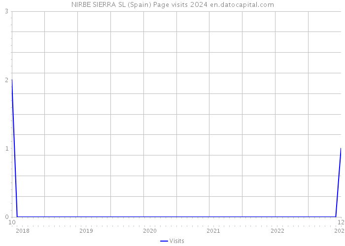 NIRBE SIERRA SL (Spain) Page visits 2024 