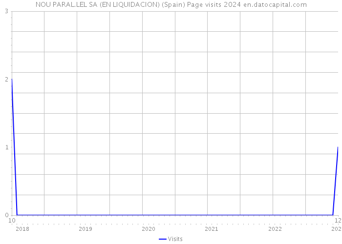 NOU PARAL.LEL SA (EN LIQUIDACION) (Spain) Page visits 2024 