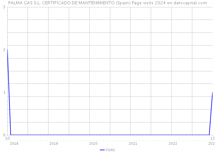 PALMA GAS S.L. CERTIFICADO DE MANTENIMIENTO (Spain) Page visits 2024 