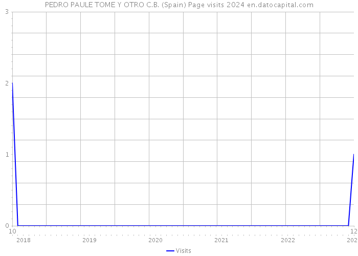 PEDRO PAULE TOME Y OTRO C.B. (Spain) Page visits 2024 