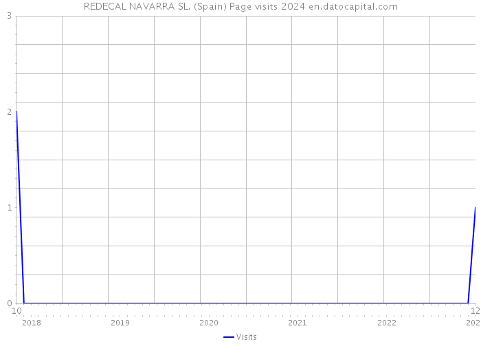 REDECAL NAVARRA SL. (Spain) Page visits 2024 