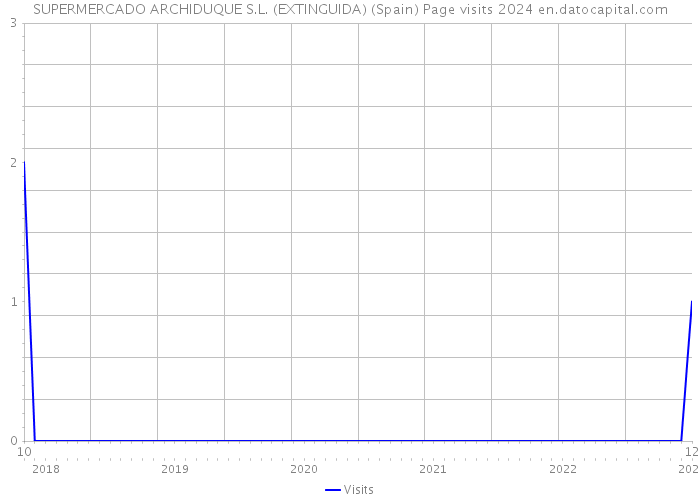 SUPERMERCADO ARCHIDUQUE S.L. (EXTINGUIDA) (Spain) Page visits 2024 