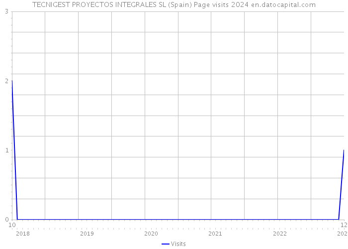 TECNIGEST PROYECTOS INTEGRALES SL (Spain) Page visits 2024 