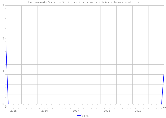 Tancaments Meta.ics S.L. (Spain) Page visits 2024 