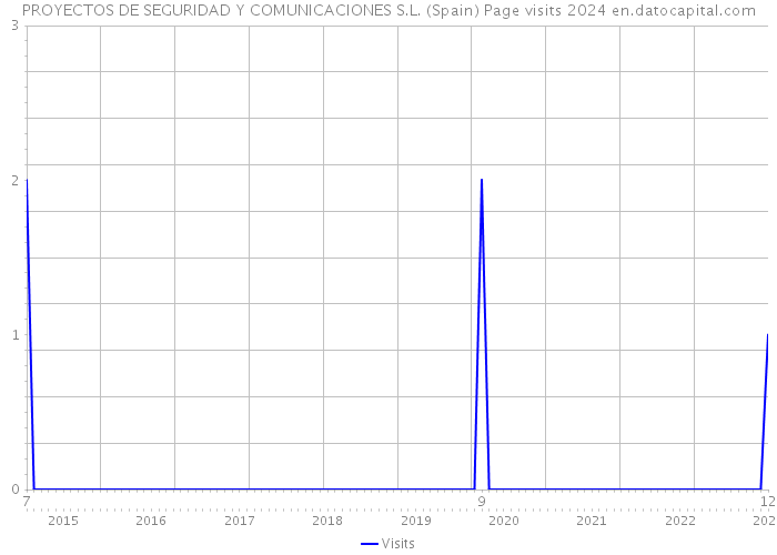 PROYECTOS DE SEGURIDAD Y COMUNICACIONES S.L. (Spain) Page visits 2024 