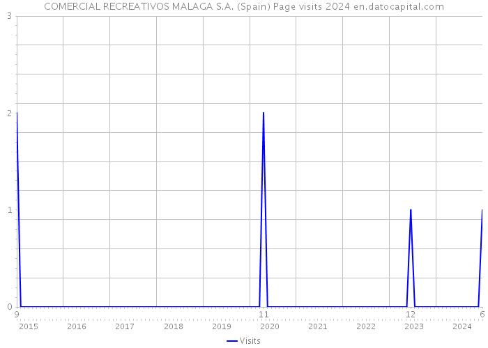 COMERCIAL RECREATIVOS MALAGA S.A. (Spain) Page visits 2024 