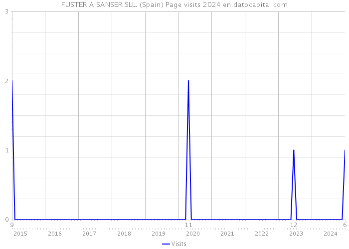 FUSTERIA SANSER SLL. (Spain) Page visits 2024 