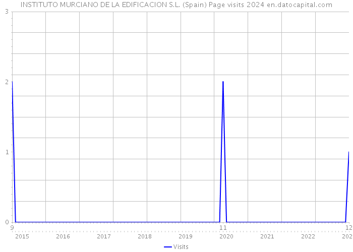 INSTITUTO MURCIANO DE LA EDIFICACION S.L. (Spain) Page visits 2024 