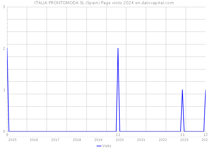 ITALIA PRONTOMODA SL (Spain) Page visits 2024 