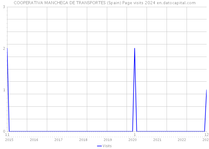 COOPERATIVA MANCHEGA DE TRANSPORTES (Spain) Page visits 2024 