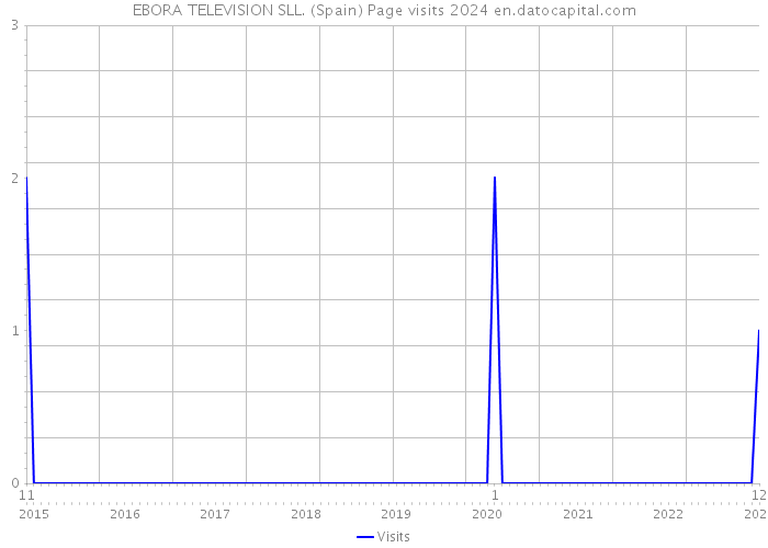 EBORA TELEVISION SLL. (Spain) Page visits 2024 