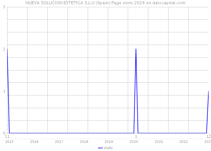 NUEVA SOLUCION ESTETICA S.L.U (Spain) Page visits 2024 