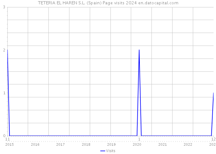 TETERIA EL HAREN S.L. (Spain) Page visits 2024 