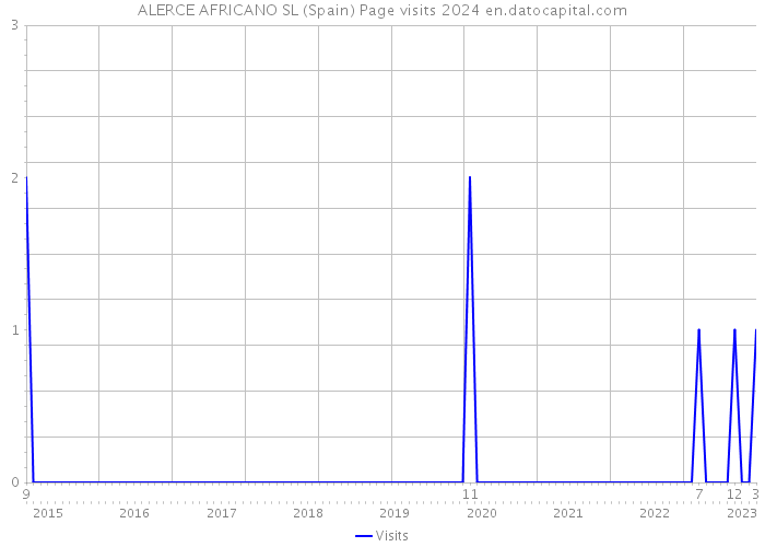 ALERCE AFRICANO SL (Spain) Page visits 2024 