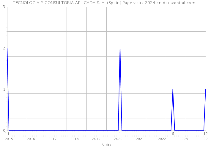 TECNOLOGIA Y CONSULTORIA APLICADA S. A. (Spain) Page visits 2024 