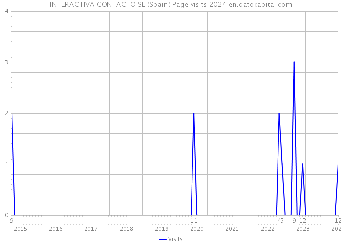 INTERACTIVA CONTACTO SL (Spain) Page visits 2024 