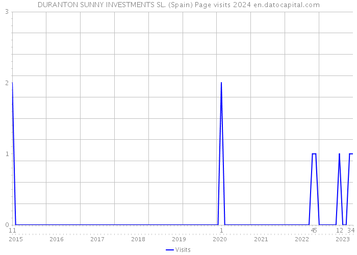 DURANTON SUNNY INVESTMENTS SL. (Spain) Page visits 2024 
