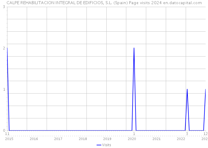 CALPE REHABILITACION INTEGRAL DE EDIFICIOS, S.L. (Spain) Page visits 2024 