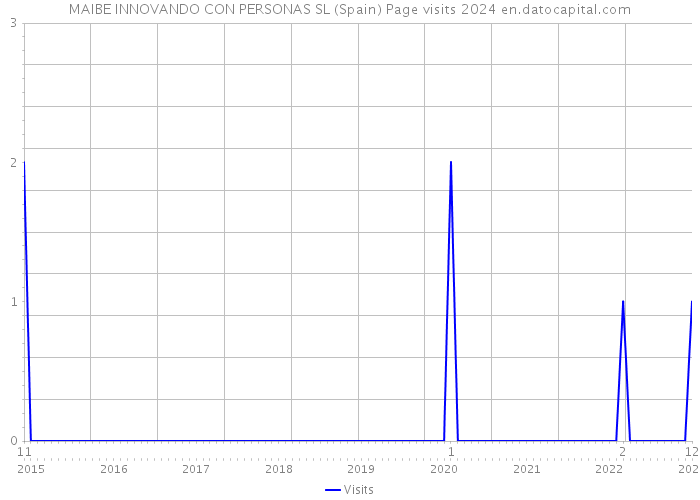 MAIBE INNOVANDO CON PERSONAS SL (Spain) Page visits 2024 