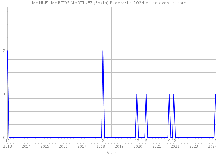 MANUEL MARTOS MARTINEZ (Spain) Page visits 2024 
