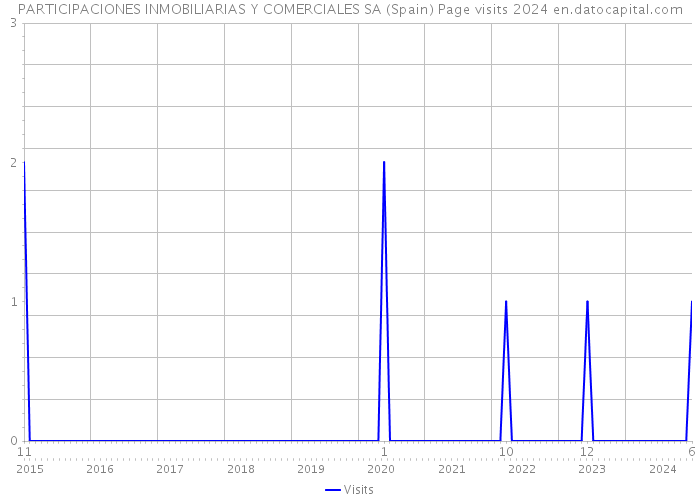 PARTICIPACIONES INMOBILIARIAS Y COMERCIALES SA (Spain) Page visits 2024 
