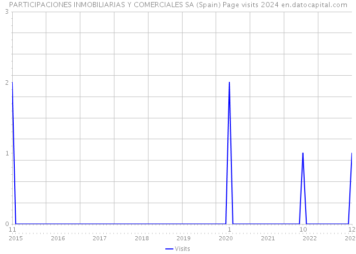 PARTICIPACIONES INMOBILIARIAS Y COMERCIALES SA (Spain) Page visits 2024 