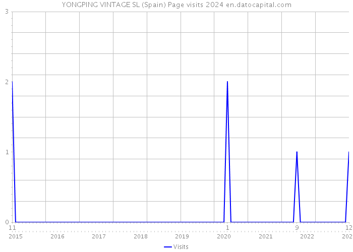 YONGPING VINTAGE SL (Spain) Page visits 2024 