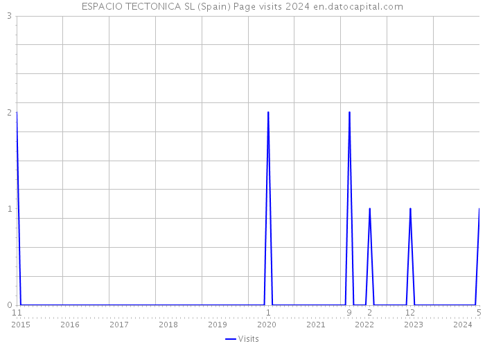 ESPACIO TECTONICA SL (Spain) Page visits 2024 