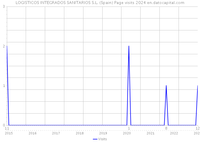 LOGISTICOS INTEGRADOS SANITARIOS S.L. (Spain) Page visits 2024 