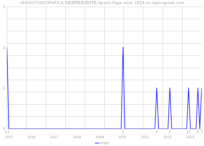 UNION FONOGRAFICA INDEPENDIENTE (Spain) Page visits 2024 
