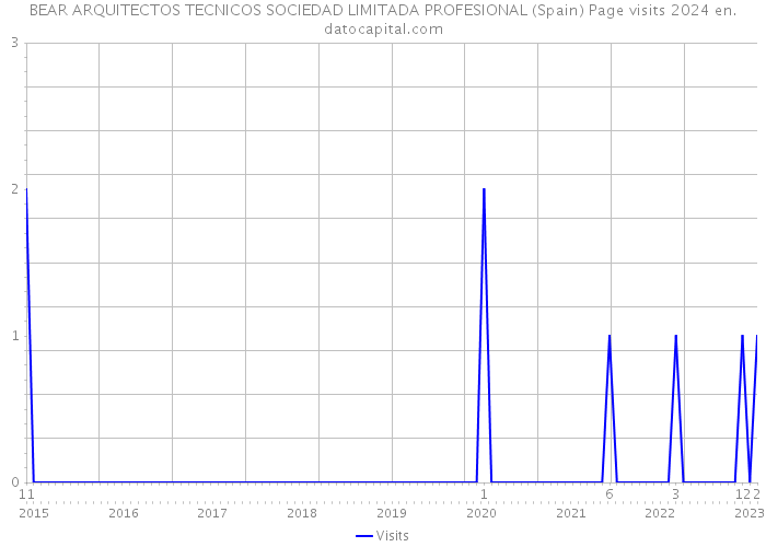 BEAR ARQUITECTOS TECNICOS SOCIEDAD LIMITADA PROFESIONAL (Spain) Page visits 2024 