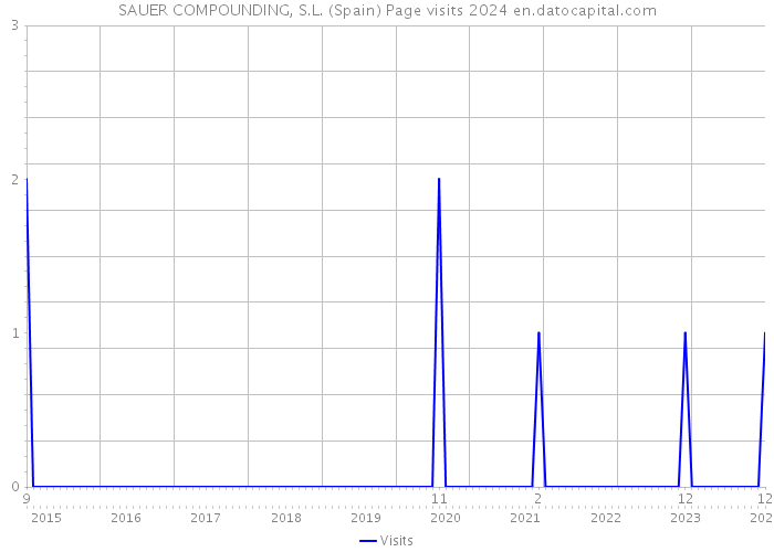 SAUER COMPOUNDING, S.L. (Spain) Page visits 2024 