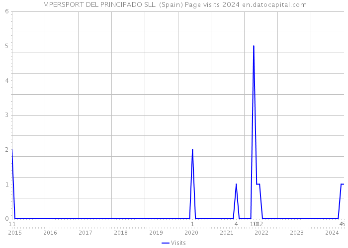 IMPERSPORT DEL PRINCIPADO SLL. (Spain) Page visits 2024 