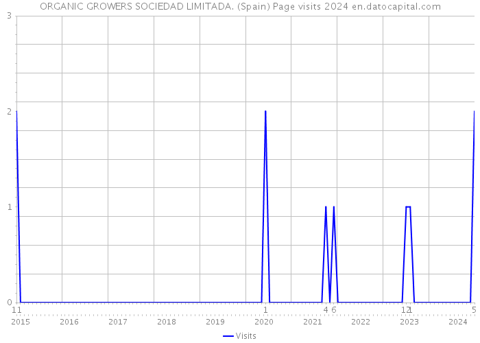 ORGANIC GROWERS SOCIEDAD LIMITADA. (Spain) Page visits 2024 