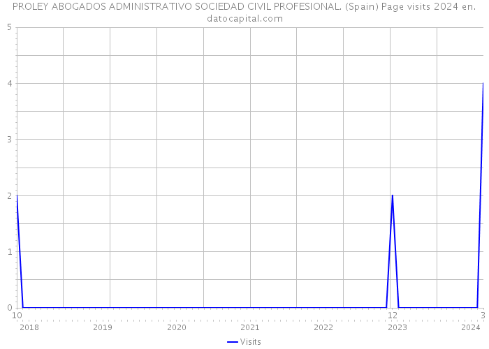PROLEY ABOGADOS ADMINISTRATIVO SOCIEDAD CIVIL PROFESIONAL. (Spain) Page visits 2024 