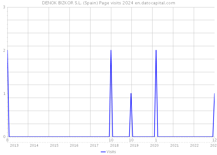 DENOK BIZKOR S.L. (Spain) Page visits 2024 