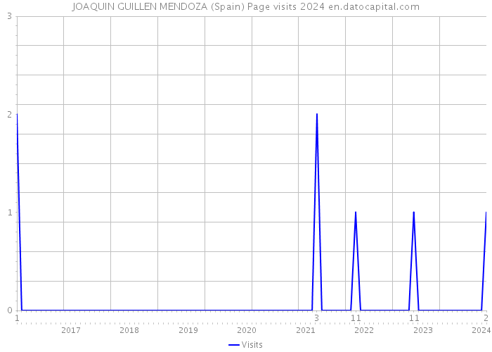 JOAQUIN GUILLEN MENDOZA (Spain) Page visits 2024 