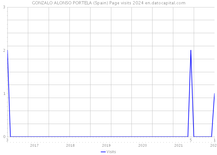 GONZALO ALONSO PORTELA (Spain) Page visits 2024 