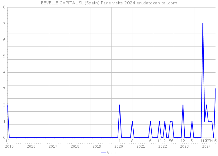 BEVELLE CAPITAL SL (Spain) Page visits 2024 