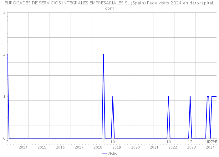 EUROGADES DE SERVICIOS INTEGRALES EMPRESARIALES SL (Spain) Page visits 2024 
