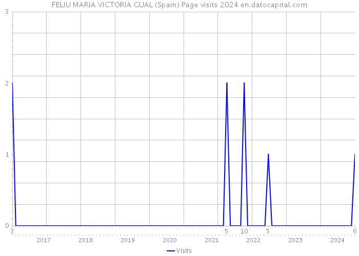 FELIU MARIA VICTORIA GUAL (Spain) Page visits 2024 