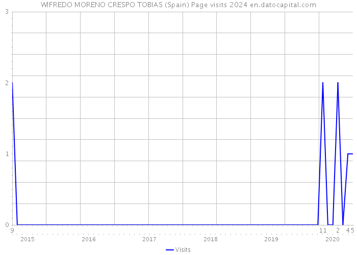 WIFREDO MORENO CRESPO TOBIAS (Spain) Page visits 2024 