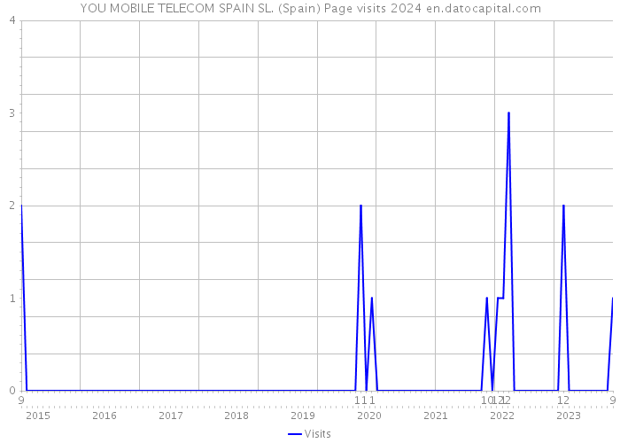 YOU MOBILE TELECOM SPAIN SL. (Spain) Page visits 2024 
