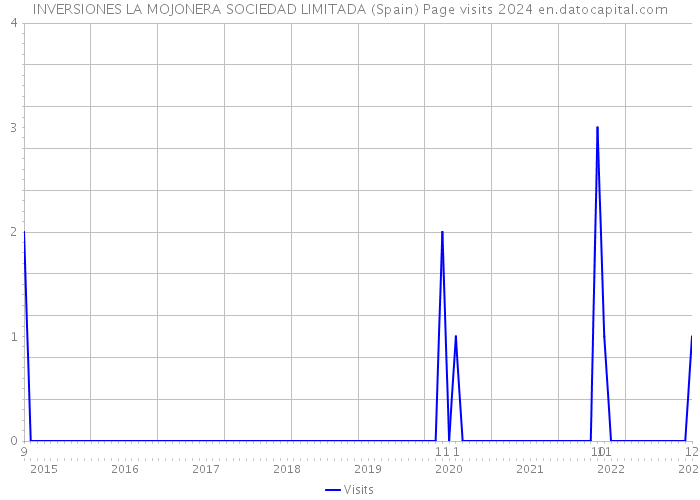 INVERSIONES LA MOJONERA SOCIEDAD LIMITADA (Spain) Page visits 2024 