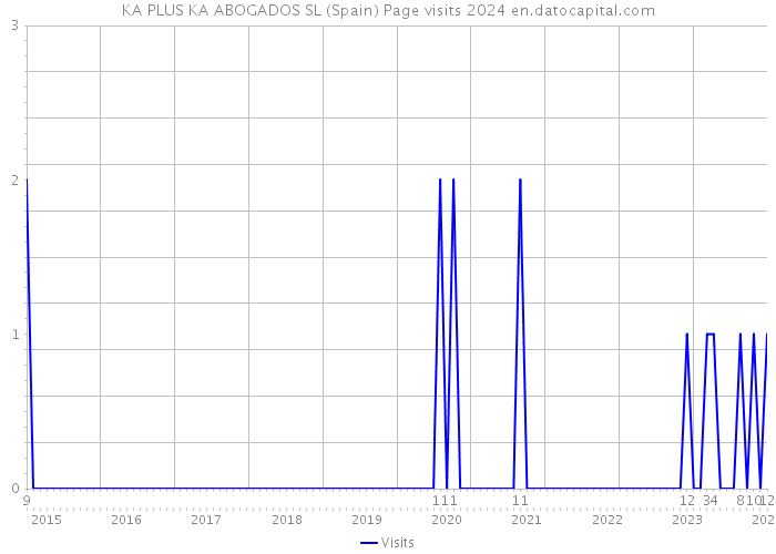 KA PLUS KA ABOGADOS SL (Spain) Page visits 2024 