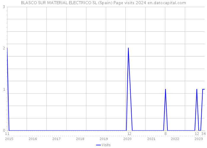 BLASCO SUR MATERIAL ELECTRICO SL (Spain) Page visits 2024 