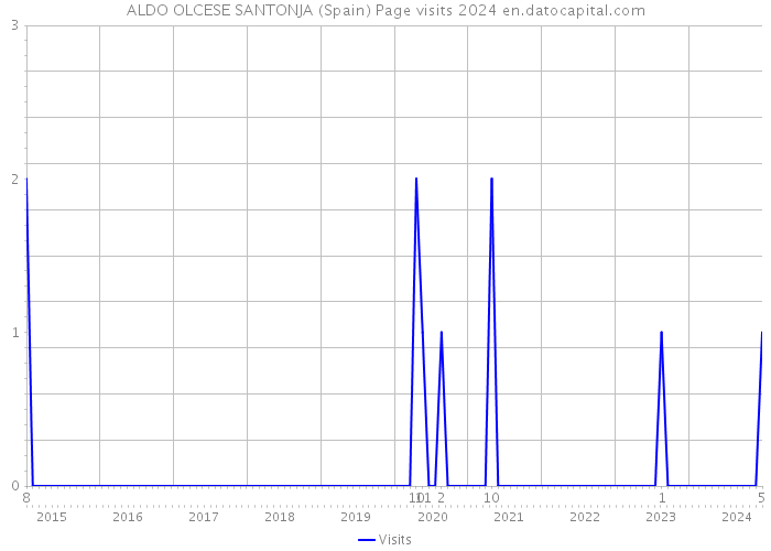 ALDO OLCESE SANTONJA (Spain) Page visits 2024 