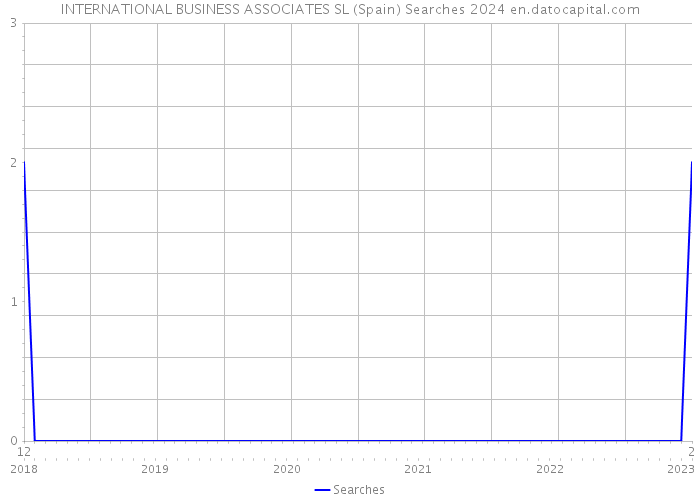 INTERNATIONAL BUSINESS ASSOCIATES SL (Spain) Searches 2024 