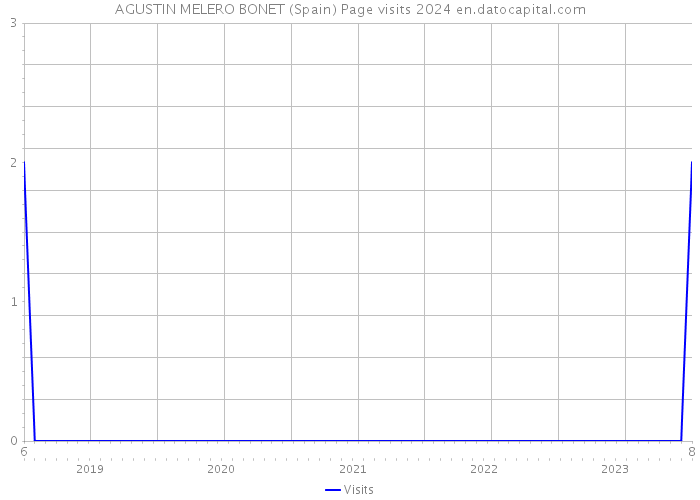 AGUSTIN MELERO BONET (Spain) Page visits 2024 