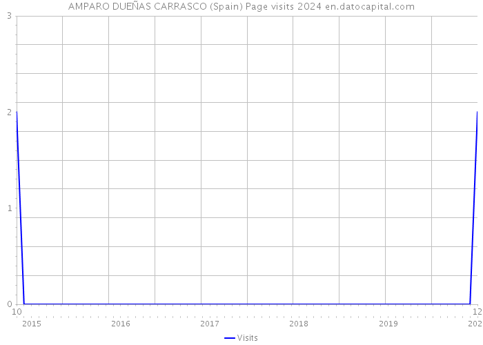 AMPARO DUEÑAS CARRASCO (Spain) Page visits 2024 